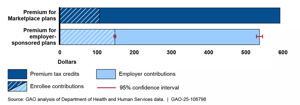 Bar chart comparing Marketplace premiums and contributions to employer-sponsored plans. Employee contributions were higher under employer-sponsored plans. But the overall policy cost was less.