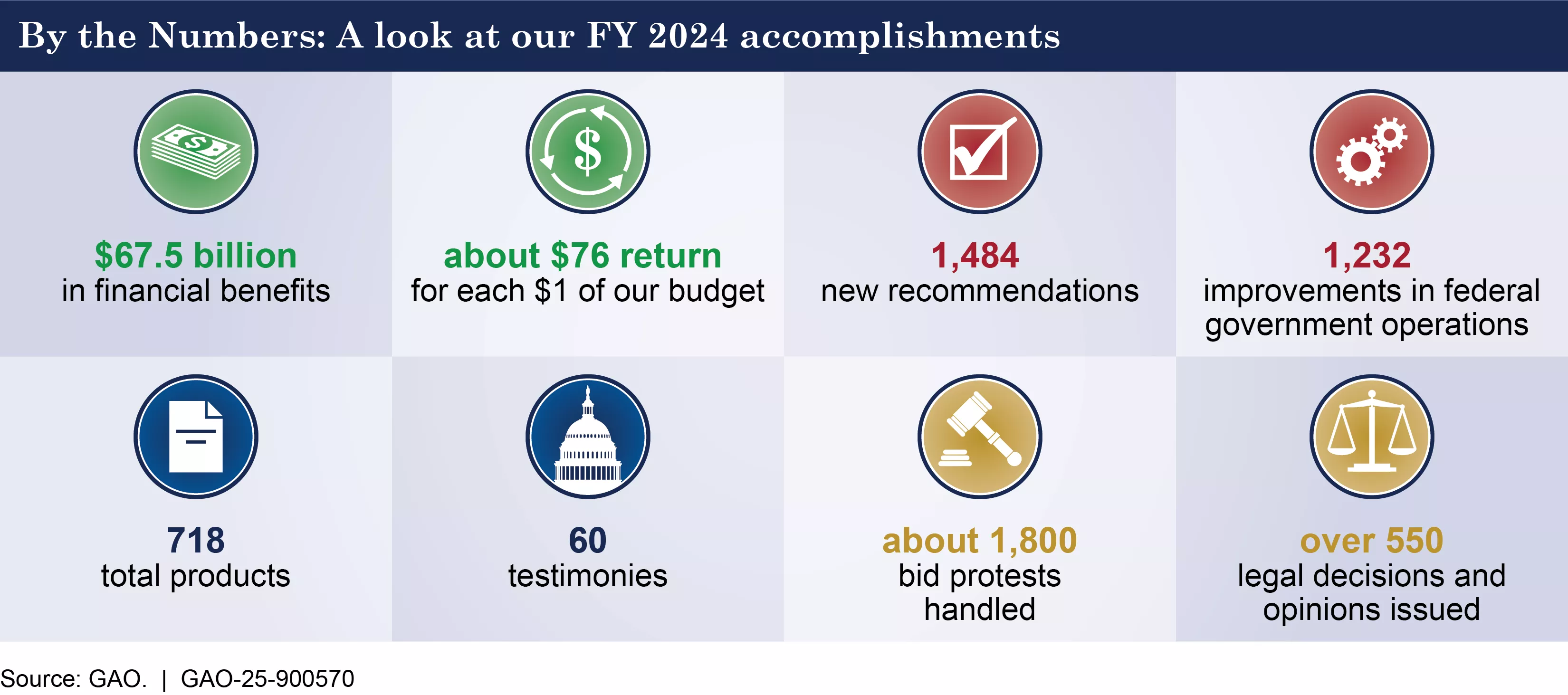 By the Numbers, a Look at our FY24 Accomplishments