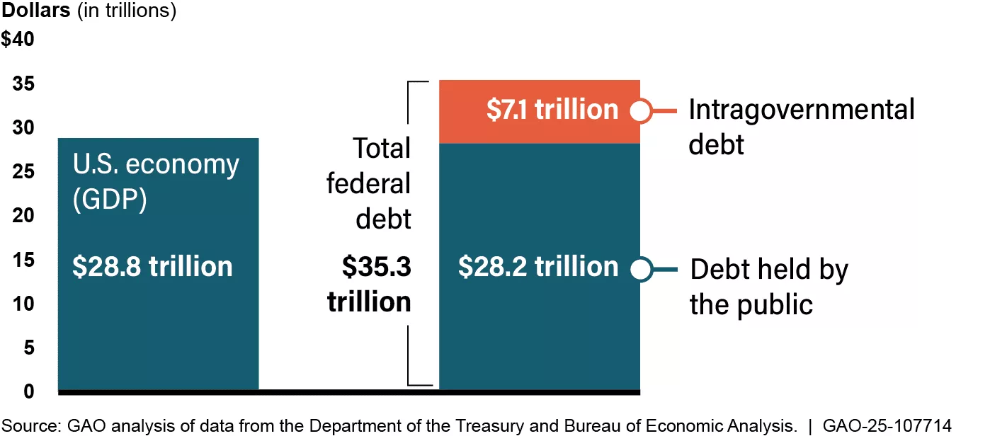 federal debt