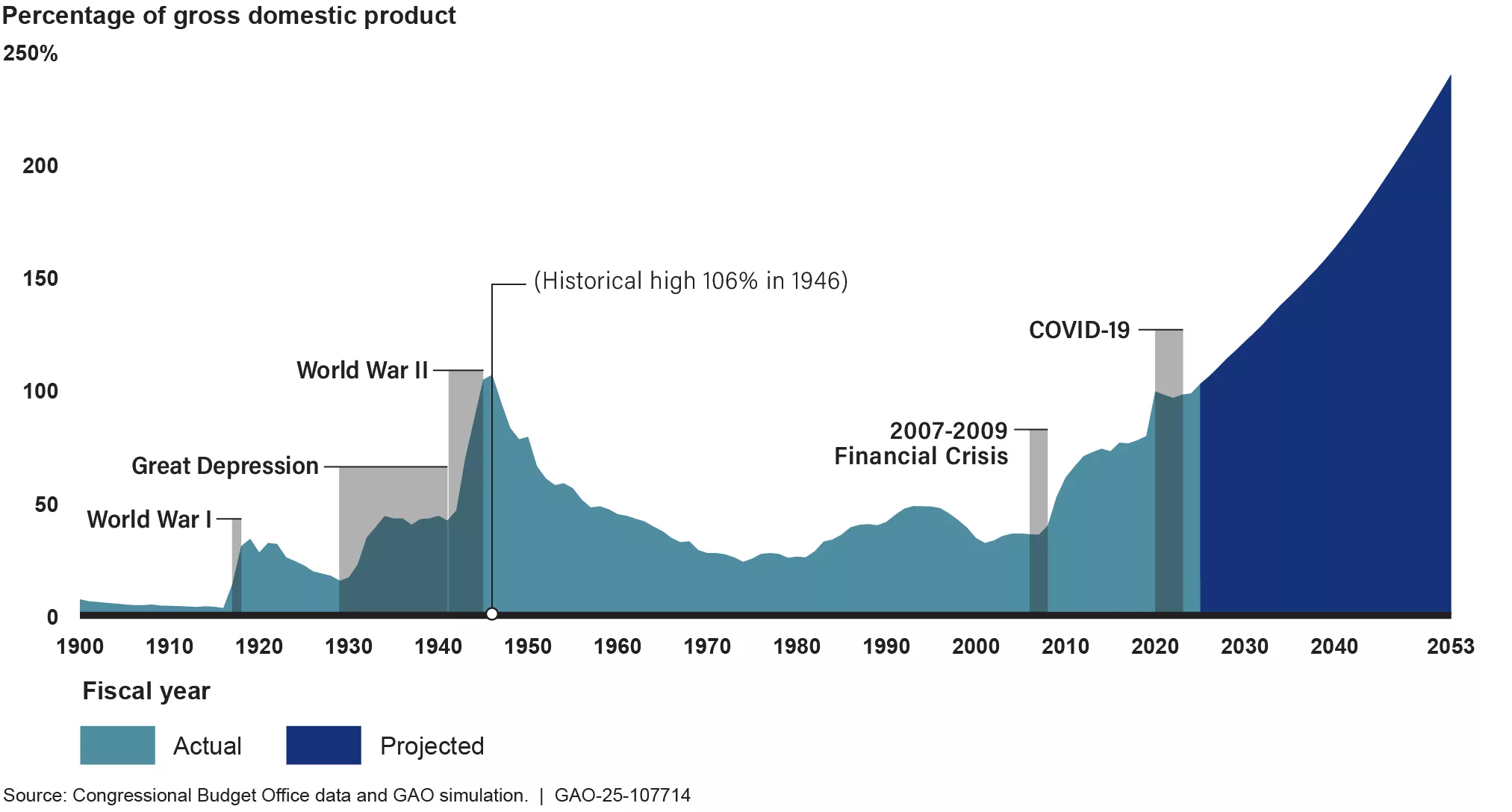 Graphic showing how debt has grown overtime compared with GDP.