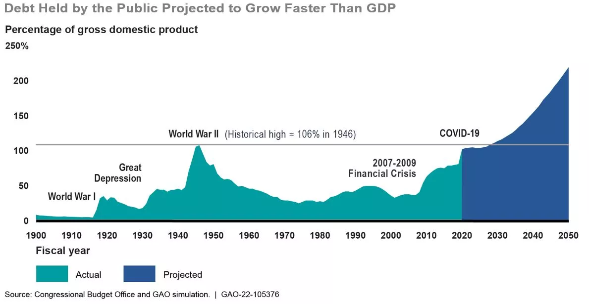 Line graph showing growth in federal debt held by the public between 1900 and 2053.