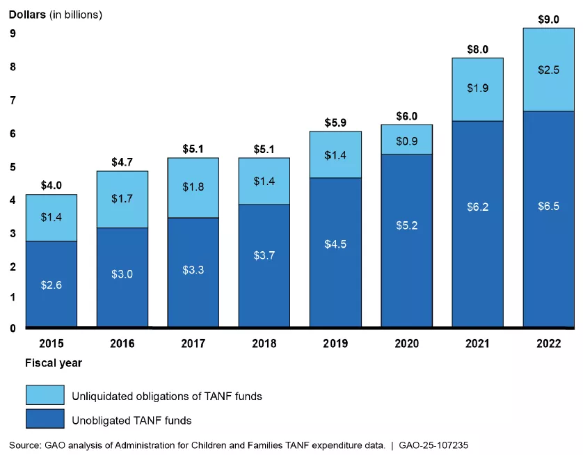 A bar chart showing unspent TANF funds (a growing amount) between FY 2015 and 2022.