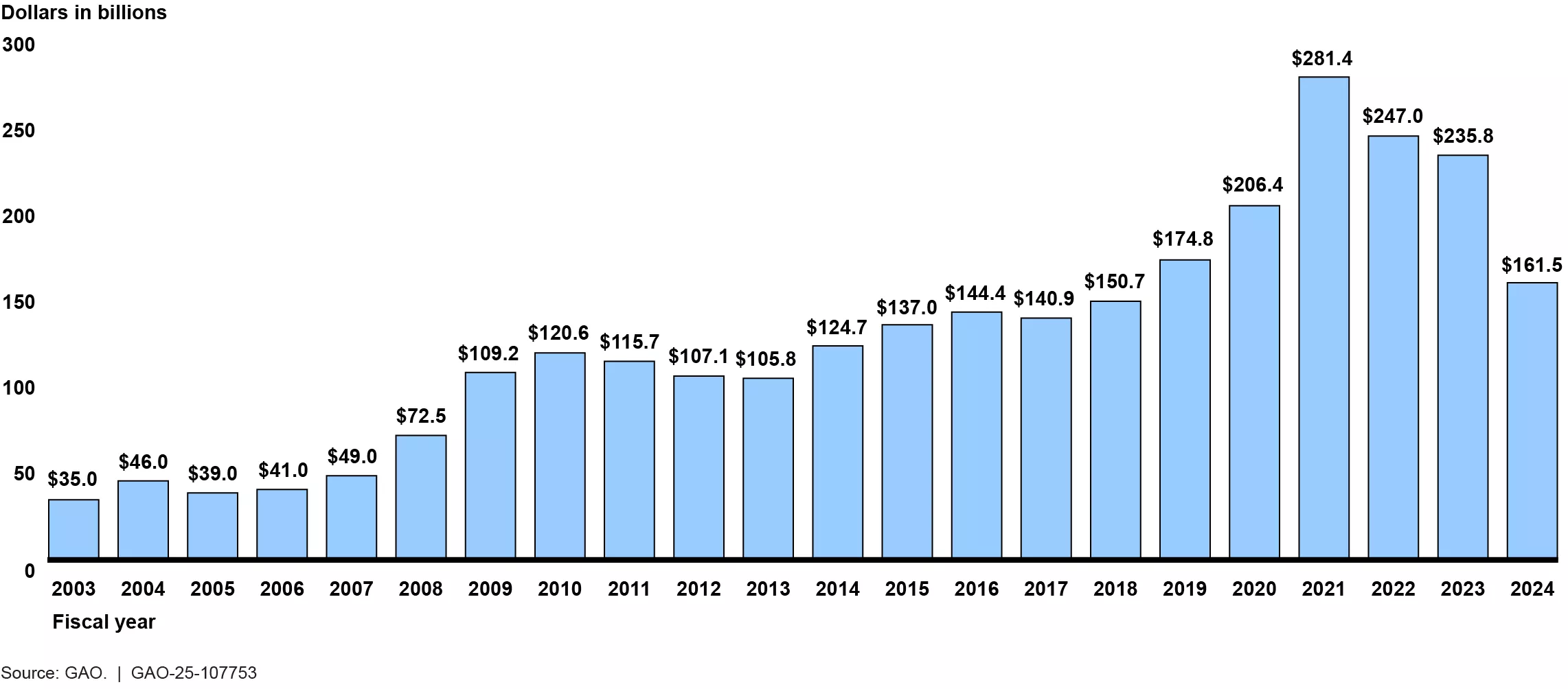 Bar chart showing dollar amount totals for improper payments from FY 2003 to 2024. 