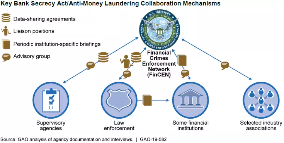 Deterring Financial Crime With The Bank Secrecy Act | U.S. GAO