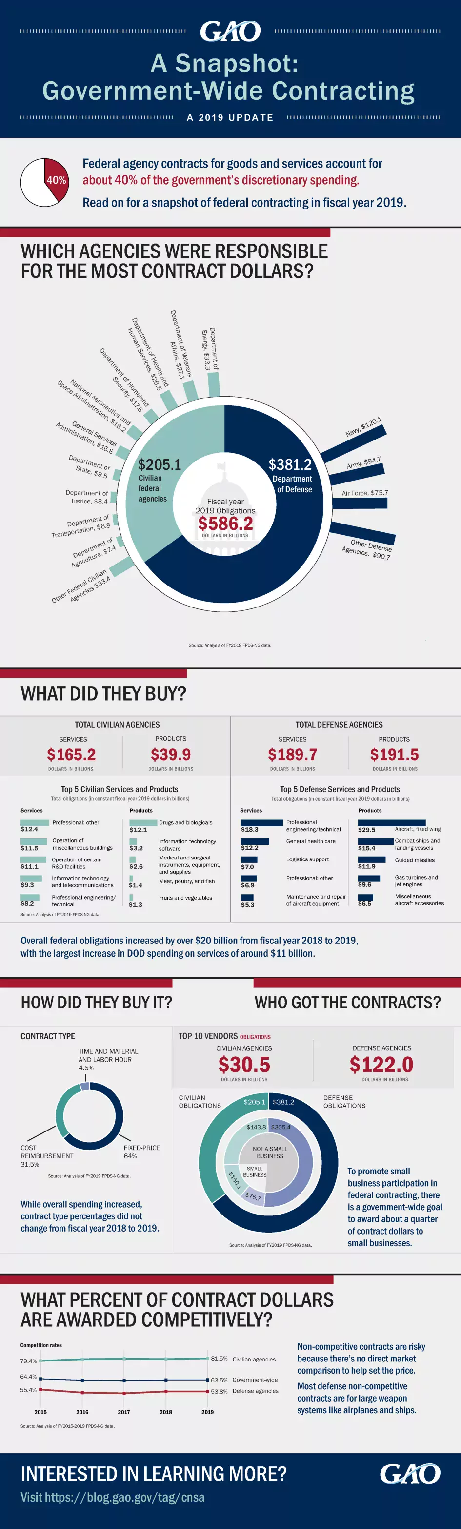 Infographic showing governmentwide spending on goods and services in FY 2019