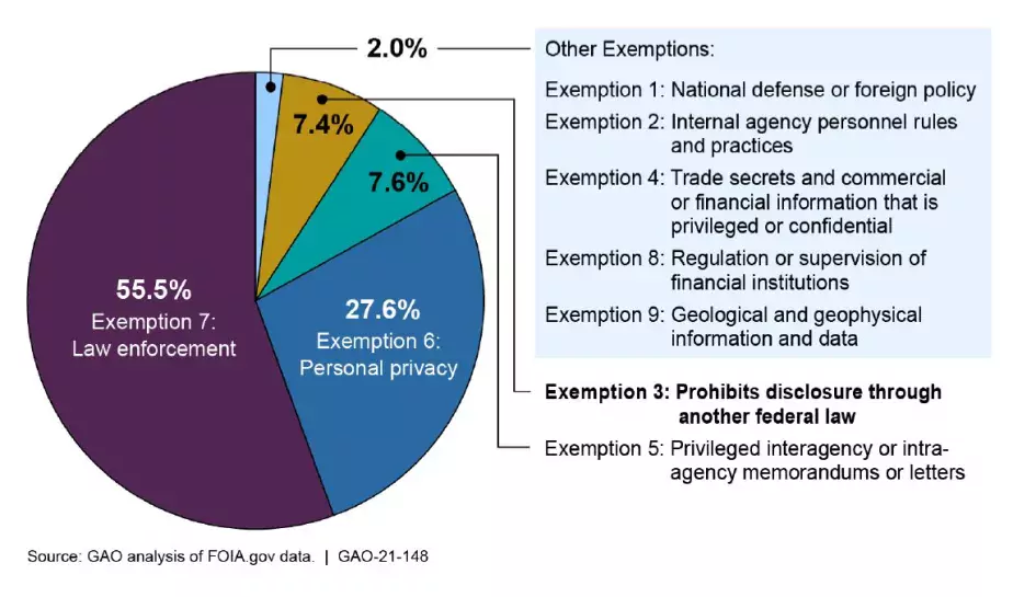 Freedom of Information Act—How Open is Public Access to Government Data? |  U.S. GAO