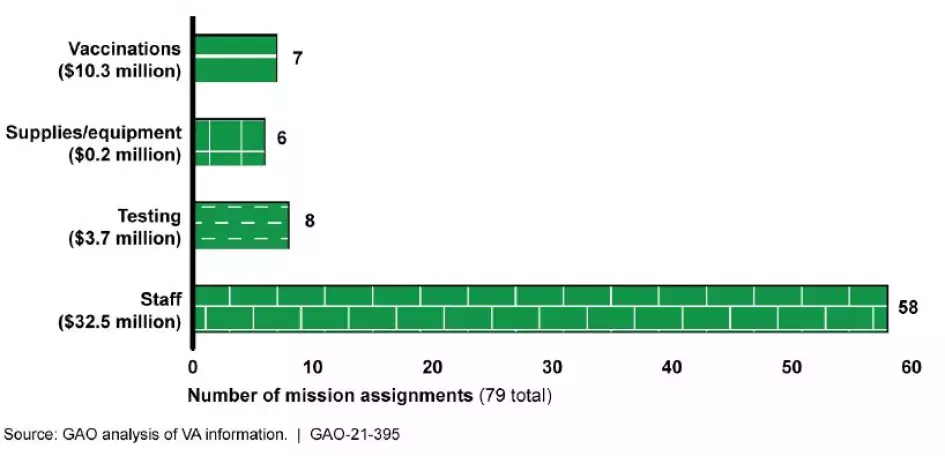 Line graph showing the types of assistance (vaccines, supplies, testing, staff) 