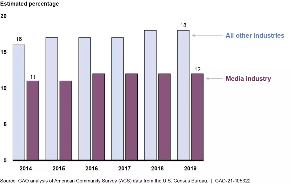 Bar chart showing the estimated percentages of Hispanic workers in the media vs all other industries, from 2014-2019