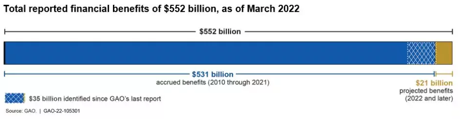 Bar chart showing the potential savings we've identified over 12 years