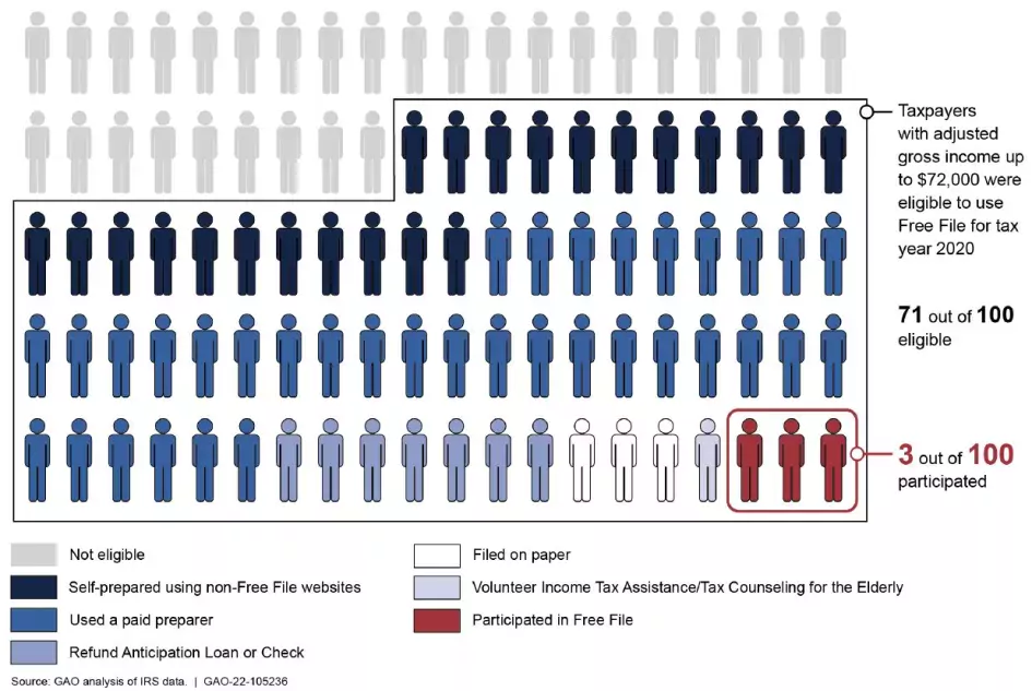 Chart showing Taxpayer filing methods by percentage of Returns for 2020. 