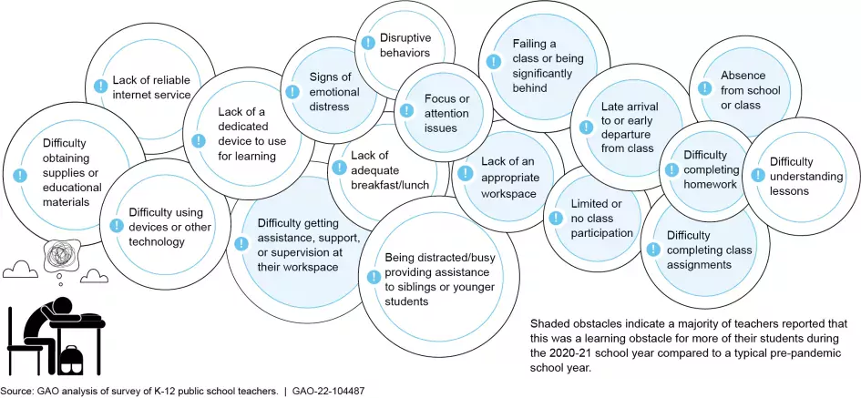 Graphic showing key words from our survey of teachers about pandemic-related learning loss