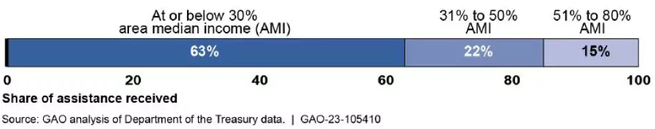 Bar chart showing the income levels of those who received Emergency Rental Assistance--63% were at or below 30% of the area median income.