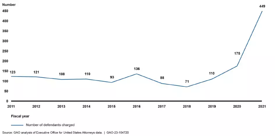 Line graph showing a sharp increase in domestic terrorism-related cases (<a href=