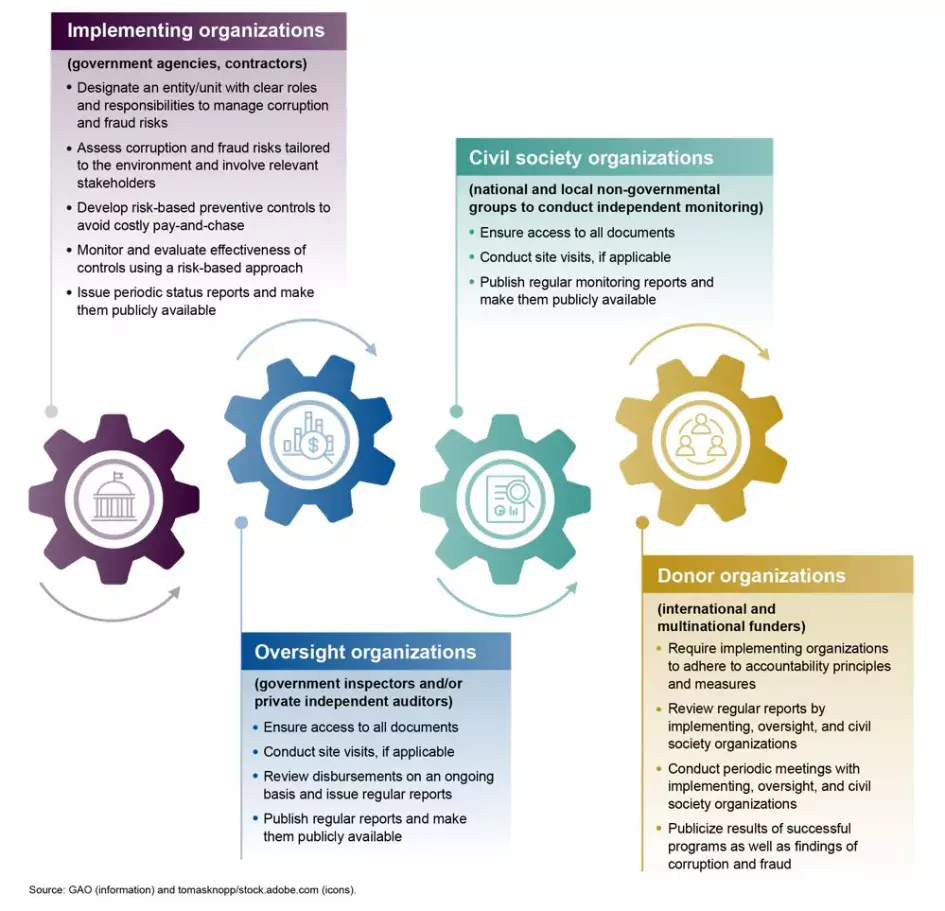 Graphic showing the key anticorruption for parties involved in international reconstruction.