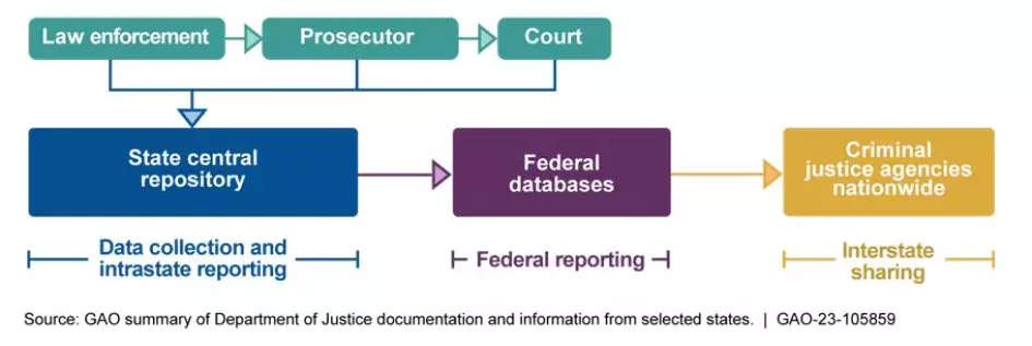 Graphic (flow chart) showing the process used by states to collect, report and share impaired-driving data to identify repeat offenders.