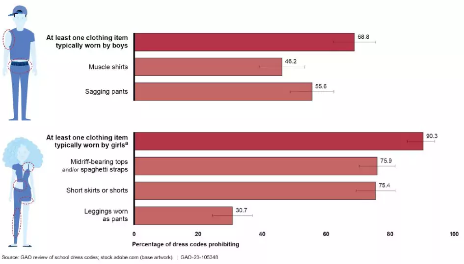 Graphic (bar chart) showing items commonly prohibited by school dress codes, by gender and how often they are prohibited.