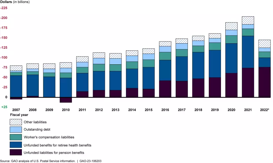 U.S. Postal Service Faces More Financial Losses—How Can It Stem