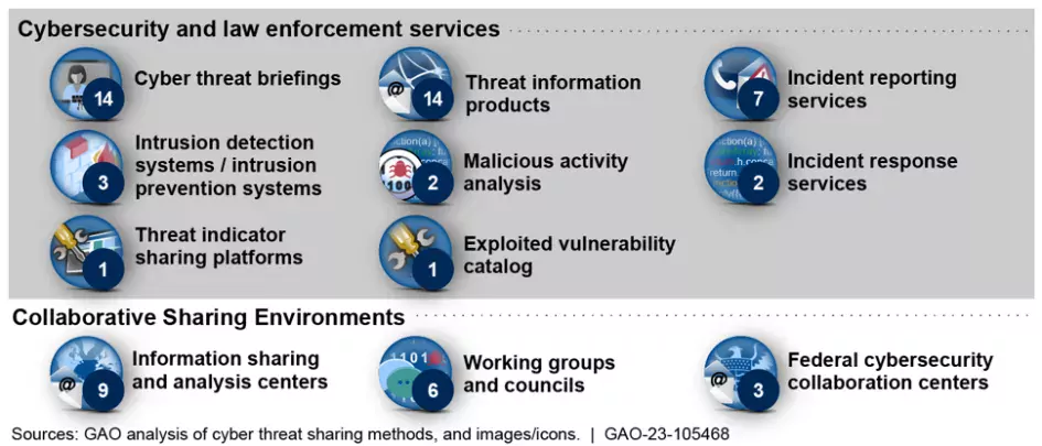 Infographic showing categories of information sharing and the number of federal agencies (out of 14) that use each.