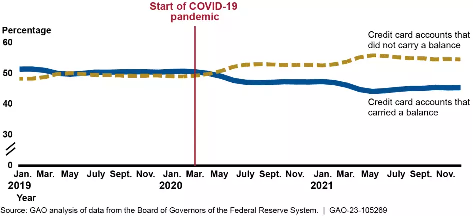 Americans Got Almost 19 Million New Credit Cards in 3 Months