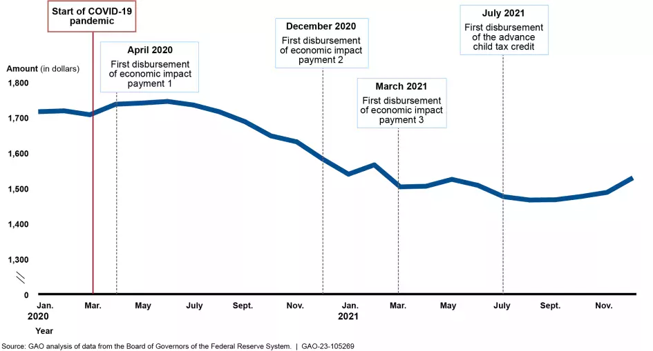 Line graph showing how credit card balances changed (declined in amount) during COVID.