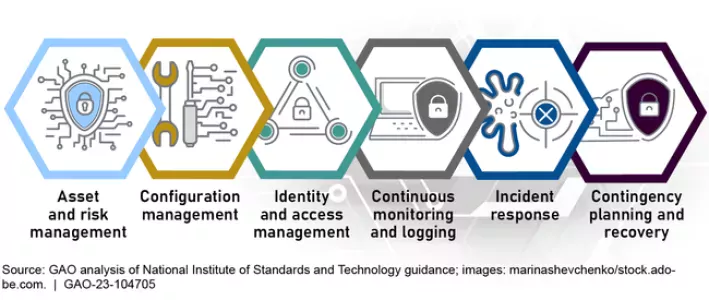 The Cybersecurity Program Audit Guide's Six Primary Components - Asset and risk management; Configuration management; Identity and access management; Continuous monitoring and logging; Incident response; and Contingency planning and recovery