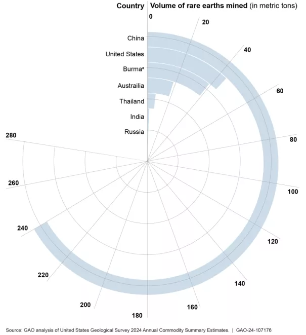 Top countries involved in the mining of rare earth elements, 2023