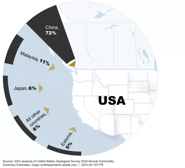 Sources of U.S. Imports of Rare Earth Compounds and Metals, 2019-2022