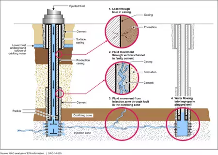 How Oil and Gas Wells Can Contaminate Underground Drinking Water