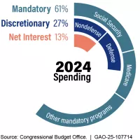 Federal spending breakdown