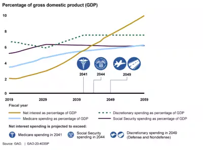 Chart showing when spending on net interest exceeds that on other areas of spending if no action is taken to change the path.  