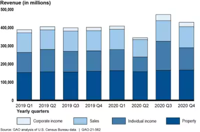 Bar chart showing change in tax-related revenues from 2019-2020