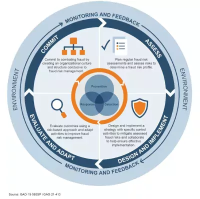 Graphic showing the elements of fraud risk management framework