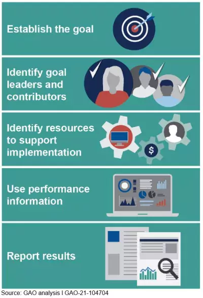 Graphic chart showing the different actions needed for cross-agency goals