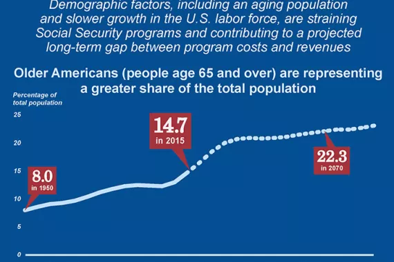 U.S. GAO - Future Of Social Security