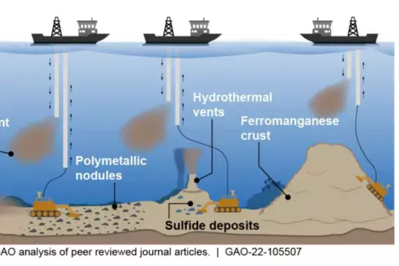 Illustration showing methods of deep-sea mining