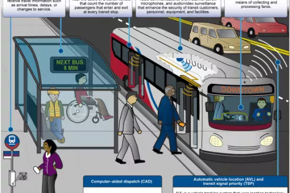 Figure 1: Use of Selected Transit ITS Technologies